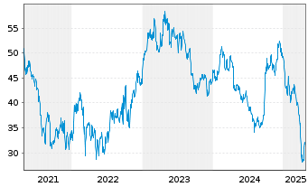 Chart Las Vegas Sands Corp. - 5 Years