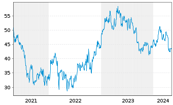 Chart Las Vegas Sands Corp. - 5 Years
