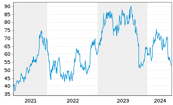 Chart Lattice Semiconductor Corp. - 5 Years