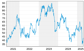 Chart Lattice Semiconductor Corp. - 5 années