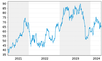 Chart Lattice Semiconductor Corp. - 5 Jahre