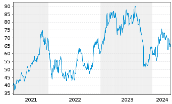 Chart Lattice Semiconductor Corp. - 5 Years