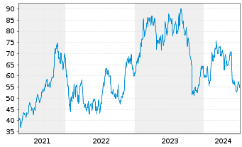 Chart Lattice Semiconductor Corp. - 5 Jahre