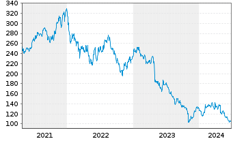 Chart Estee Lauder Compan. Inc., The CL. A - 5 Years