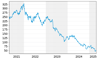 Chart Estee Lauder Compan. Inc., The CL. A - 5 Years