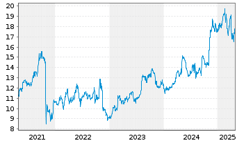 Chart Laureate Education Inc. Cl.A - 5 Years