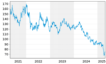 Chart Lear Corp. - 5 années