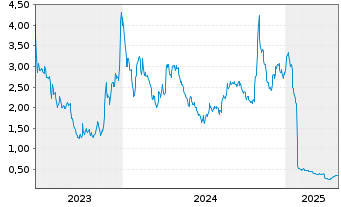 Chart Leap Therapeutics Inc. - 5 Years