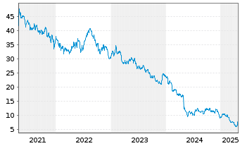 Chart Leggett & Platt Inc. - 5 Years