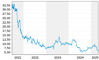 Chart LegalZoom.com Inc. - 5 Years