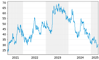 Chart Legend Biotech Corp. - 5 années