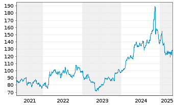 Chart Leidos Holdings Inc. - 5 Years