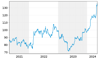 Chart Leidos Holdings Inc. - 5 années