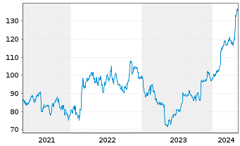 Chart Leidos Holdings Inc. - 5 Years