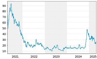 Chart Lemonade Inc. - 5 Years