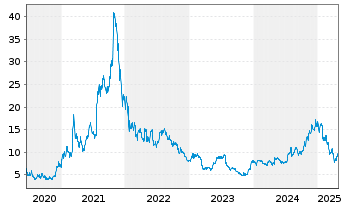 Chart LendingClub Corp. - 5 années