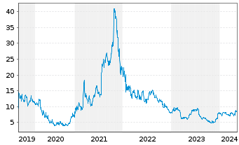 Chart LendingClub Corp. - 5 Years