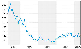 Chart LendingTree Inc. - 5 Years