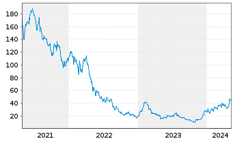 Chart LendingTree Inc. - 5 Years