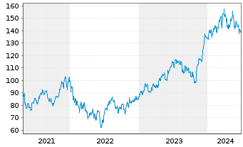 Chart Lennar Corp. - 5 années