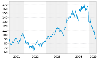 Chart Lennar Corp. - 5 années