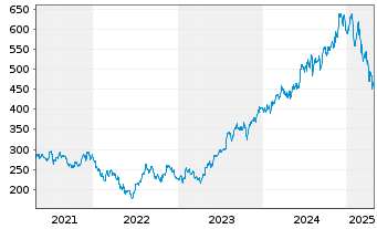 Chart Lennox International Inc. - 5 Years