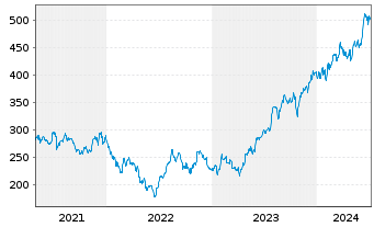 Chart Lennox International Inc. - 5 Years