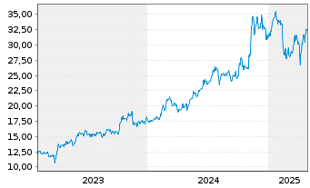 Chart Leonardo DRS Inc. - 5 années