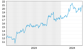 Chart Leonardo DRS Inc. - 5 Years