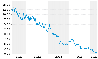 Chart Leslie's Inc. - 5 années