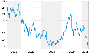 Chart Levi Strauss & Co. - 5 Years