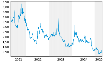 Chart Lexicon Pharmaceuticals Inc. - 5 Years