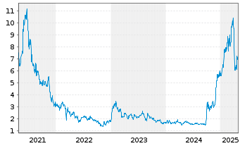 Chart LexinFintech Holdings Ltd. - 5 années