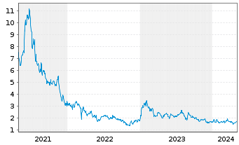 Chart LexinFintech Holdings Ltd. - 5 Jahre
