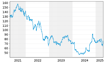 Chart Liberty Broadband Corp. Class A - 5 Years