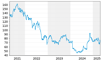 Chart Liberty Broadband Corp. - 5 années