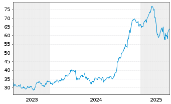 Chart Liberty Media Corp. - 5 Years