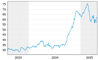 Chart Liberty Media Corp. - 5 années