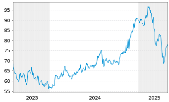 Chart Liberty Media C FORMULA ONE - 5 Years