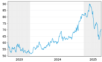 Chart Liberty Media A FORMULA ONE - 5 Years