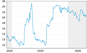 Chart Lifeway Foods Inc. - 5 années