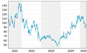 Chart Ligand Pharmaceuticals Inc. - 5 Years