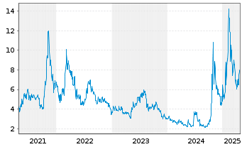 Chart Lightbridge Corp. - 5 Years