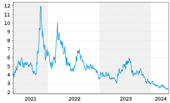 Chart Lightbridge Corp. - 5 Years