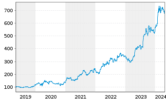 Chart Eli Lilly & Co. - 5 Jahre