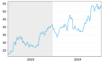Chart Limbach Holdings Inc. - 5 années