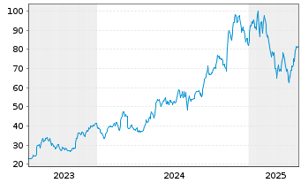 Chart Limbach Holdings Inc. - 5 Years