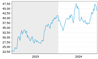 Chart Limbach Holdings Inc. - 5 Years