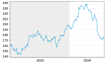 Chart Lincoln Electric Holdings Inc. - 5 Years