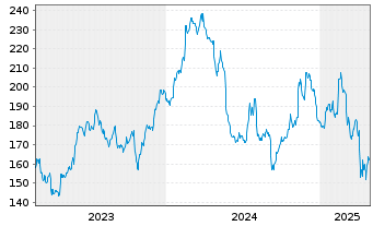 Chart Lincoln Electric Holdings Inc. - 5 années